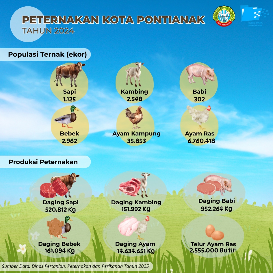 Data Populasi dan Produksi Ternak Kota Pontianak Tahun 2024