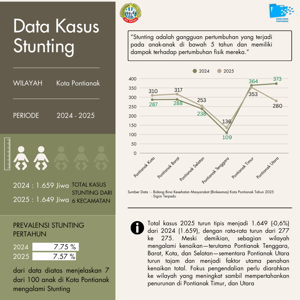 Data Kasus Stunting 2024-2025