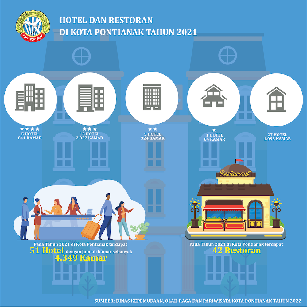 Hotel dan Restoran di Kota Pontianak Tahun 2021