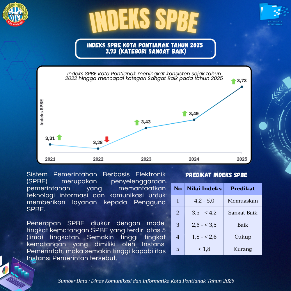 Indeks SPBE Kota Pontianak