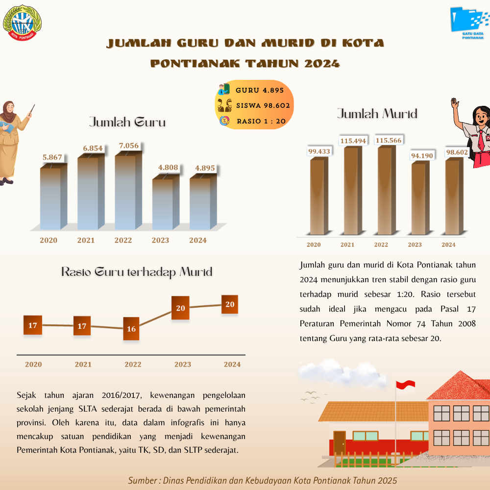 Jumlah Guru dan Murid di Kota Pontianak Tahun 2024