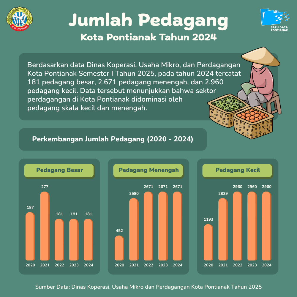 Jumlah Pedagang Kota Pontianak Tahun 2024
