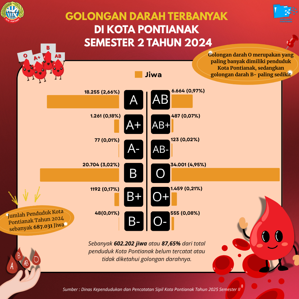 Jumlah Penduduk Berdasarkan Golongan Darah di Kota Pontianak Tahun 2024