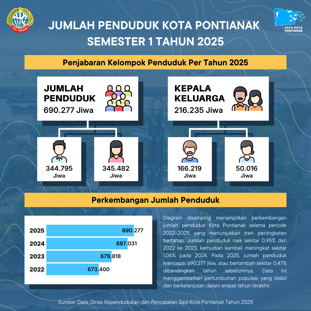 Jumlah Penduduk dan Kepala Keluarga Kota Pontianak Semester I Tahun 2025