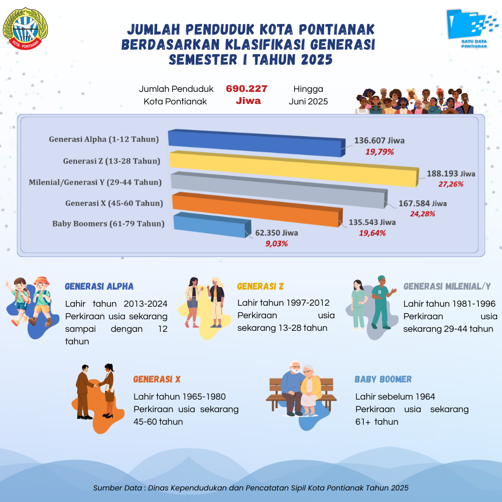 Jumlah Penduduk Kota Pontianak Berdasarkan Klasifikasi Generasi Semester I Tahun 2025