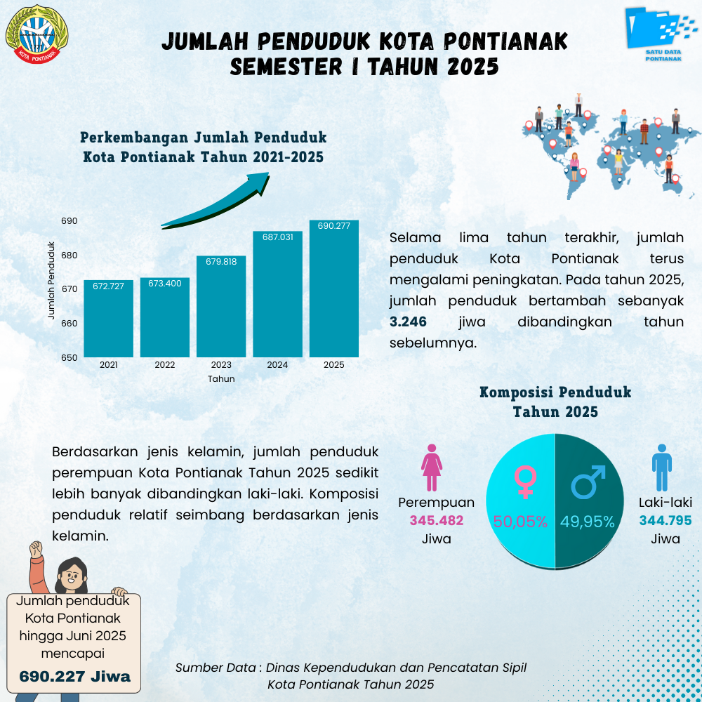 Jumlah Penduduk Kota Pontianak Semester I Tahun 2025