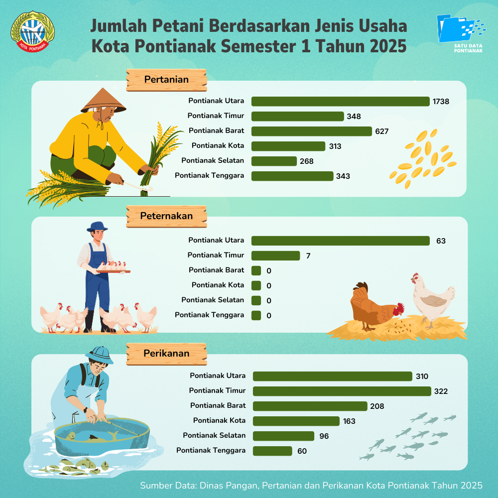 Jumlah Petani Berdasarkan Jenis Usaha di Kota Pontianak Semester I Tahun 2025