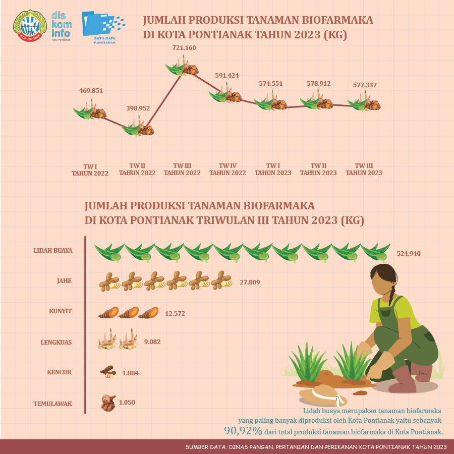 Jumlah Produksi Tanaman Biofarmaka di Kota Pontianak Tahun 2023