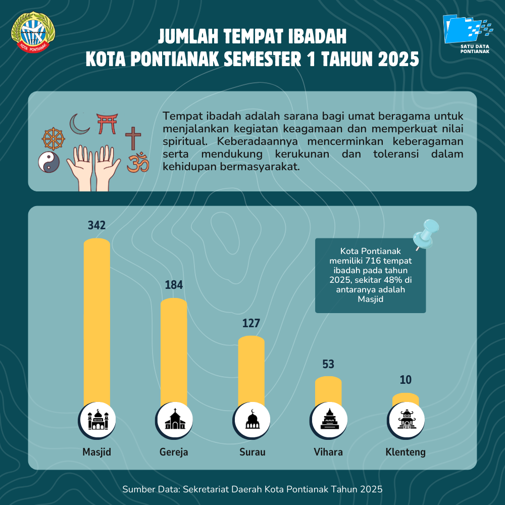 Jumlah Tempat Ibadah di Kota Pontianak Semester I Tahun 2025