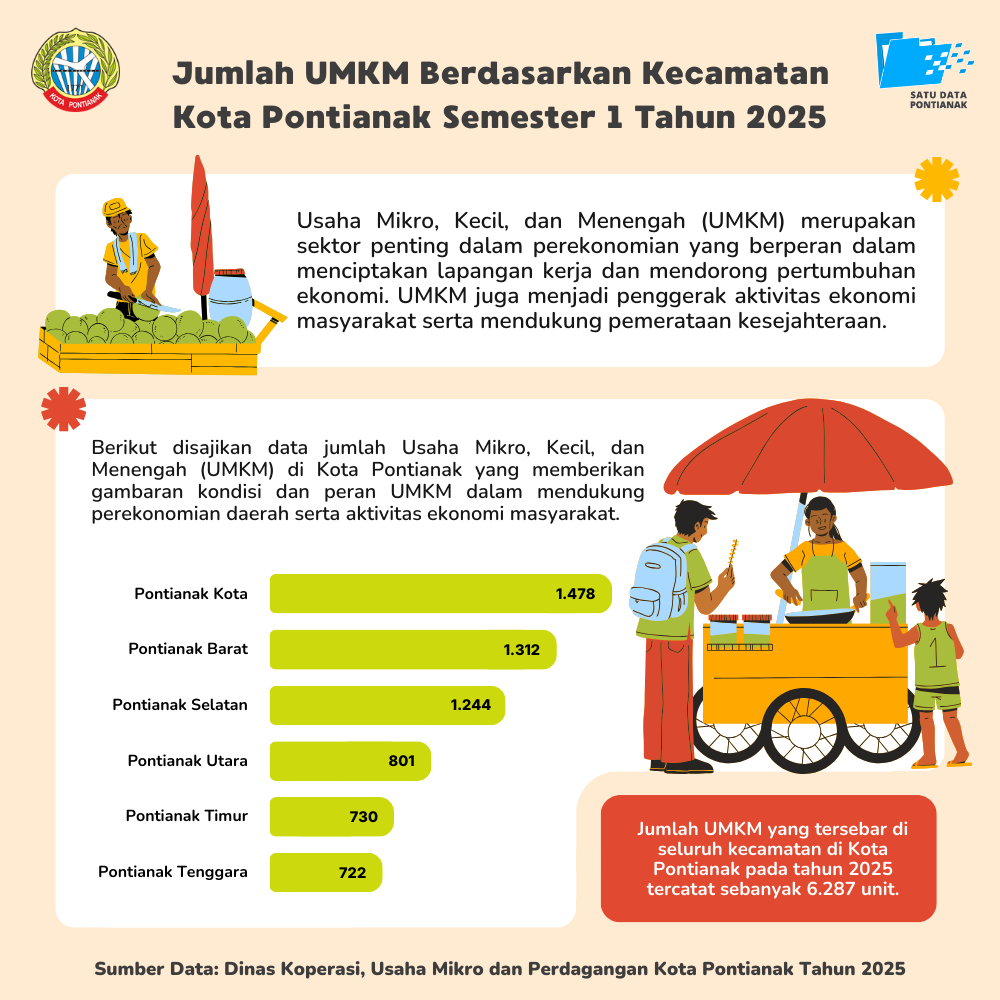 Jumlah UMKM Berdasarkan Kecamatan Kota Pontianak Semester I Tahun 2025