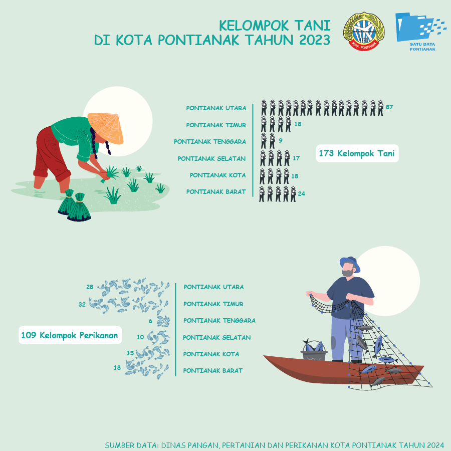 Kelompok Tani di Kota Pontianak Tahun 2023