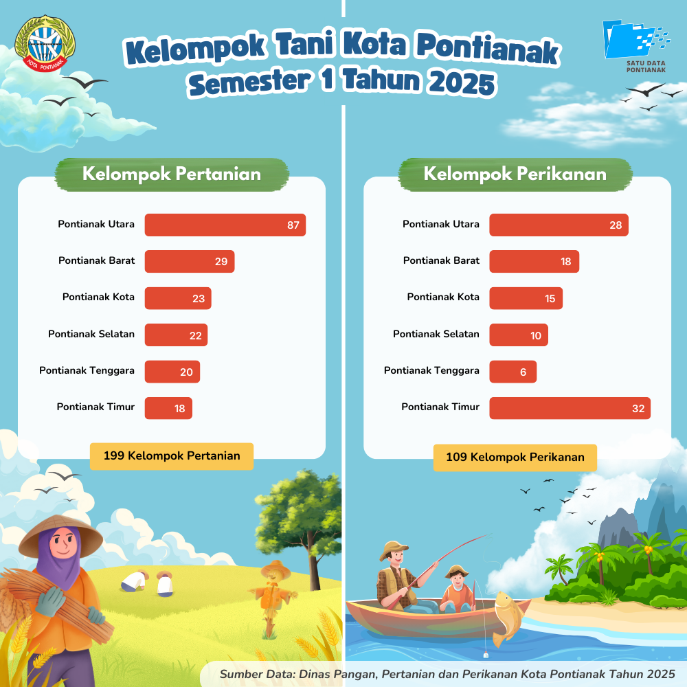 Kelompok Tani Kota Pontianak Semester I Tahun 2025
