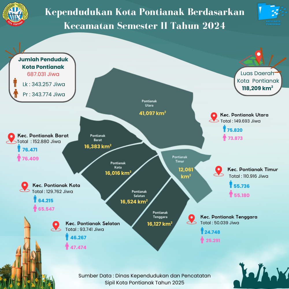 Kependudukan Kota Pontianak Berdasarkan Kecamatan Tahun 2024