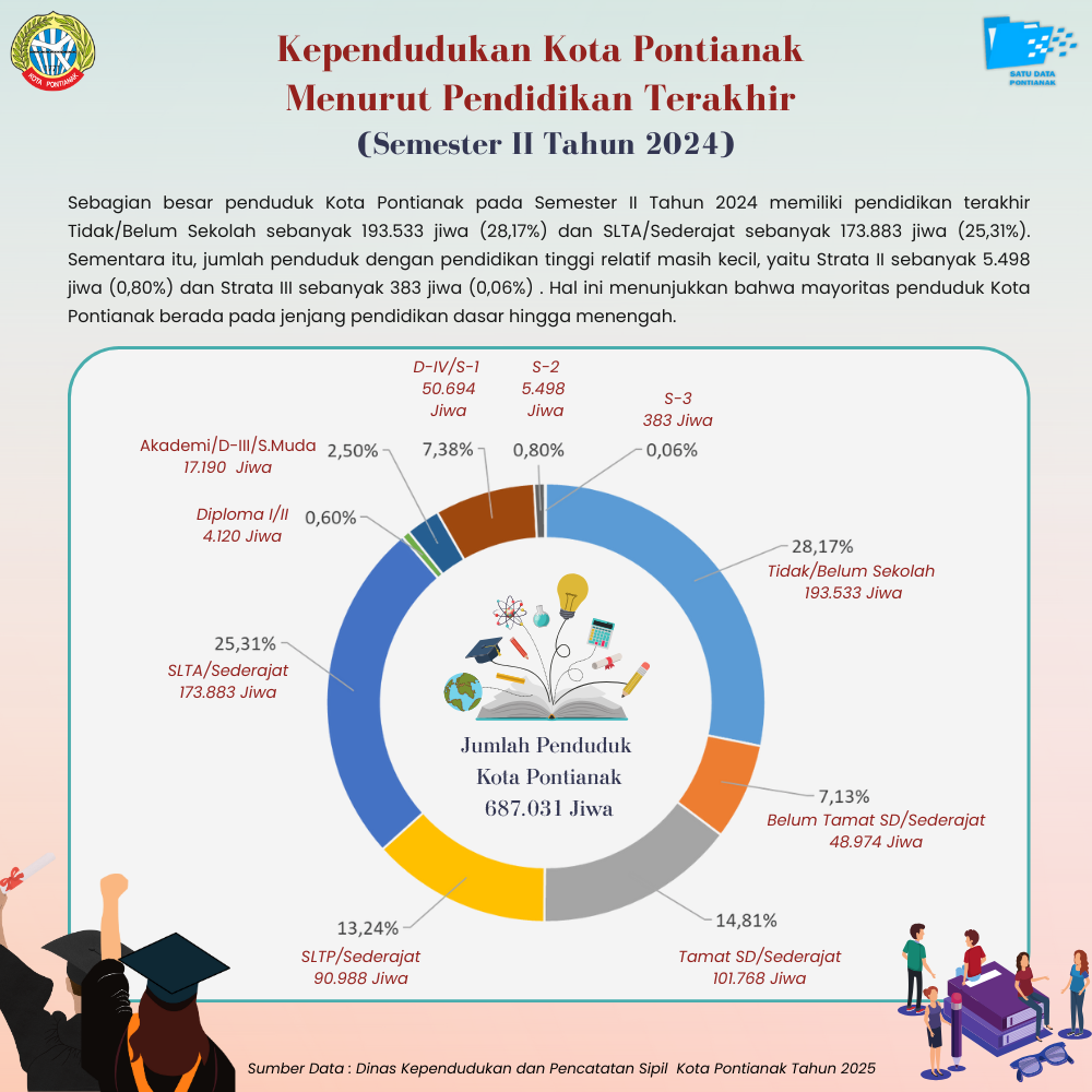 Kependudukan Kota Pontianak Menurut Pendidikan Terakhir Tahun 2024