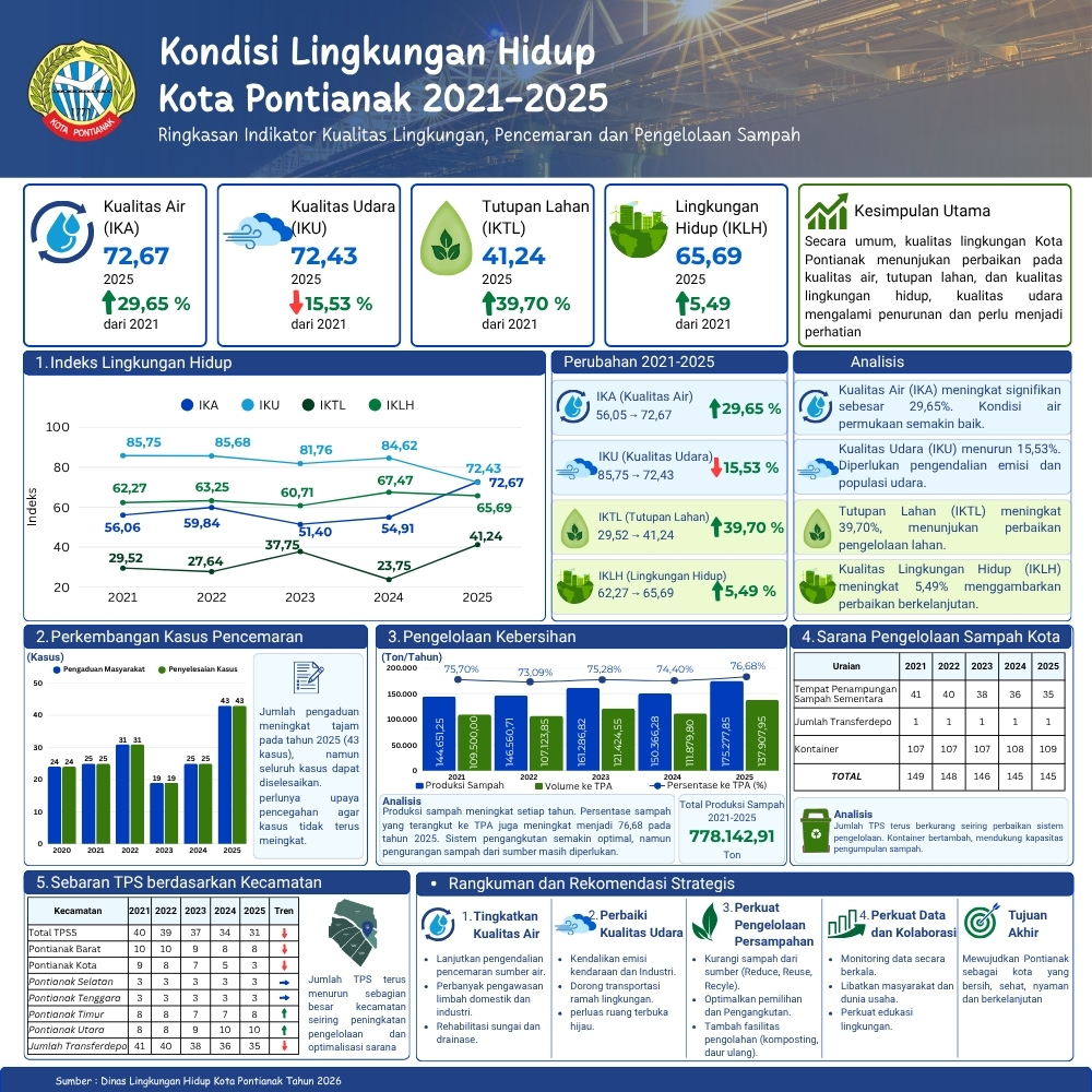 Kondisi Lingkungan Hidup Kota Pontianak 2021-2025