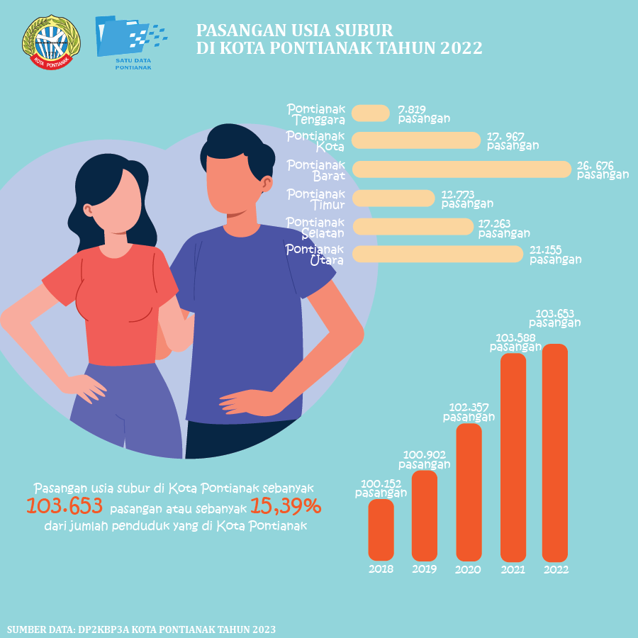 Pasangan Usia Subur di Kota Pontianak Tahun 2022