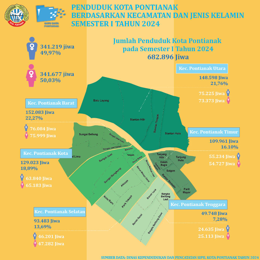 Penduduk Kota Pontianak Berdasarkan Kecamatan dan Jenis Kelamin Semester I Tahun 2024