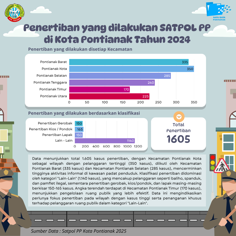 Penertiban yang dilakukan SATPOL PP Kota Pontianak
