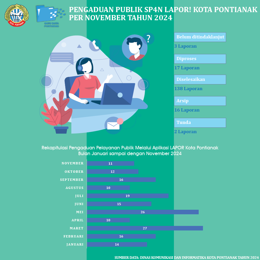 Pengaduan Publik Melalui Aplikasi Lapor! Per November Tahun 2024
