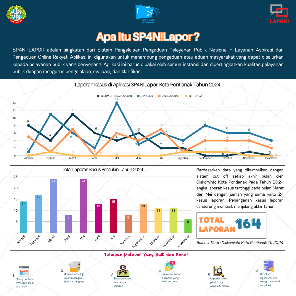Pengaduan Publik Melalui Aplikasi SP4NLapor! Tahun 2024