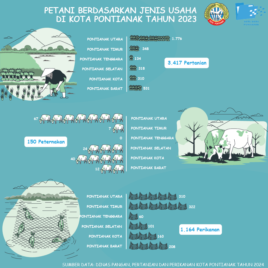Petani di Kota Pontianak Tahun 2023