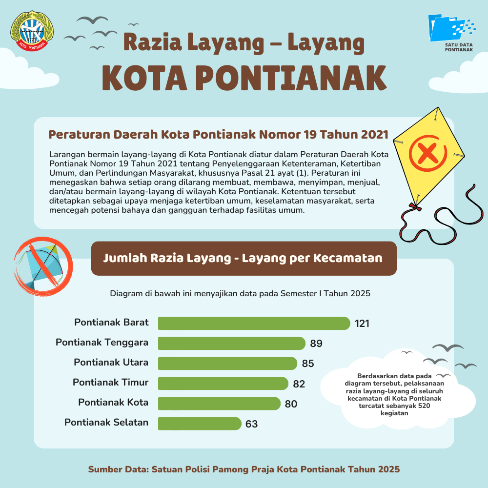 Razia Layang-Layang di Kota Pontianak Semester I Tahun 2025