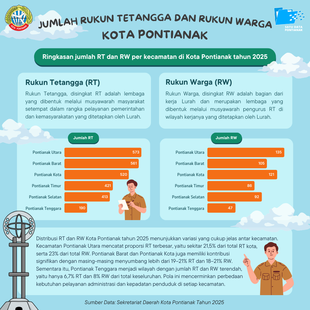 Rukun Tetangga dan Rukun Warga di Kota Pontianak Tahun 2025