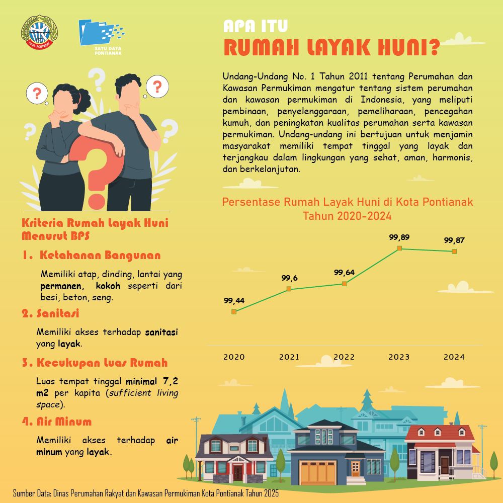 Rumah Layak Huni di Kota Pontianak Tahun 2025