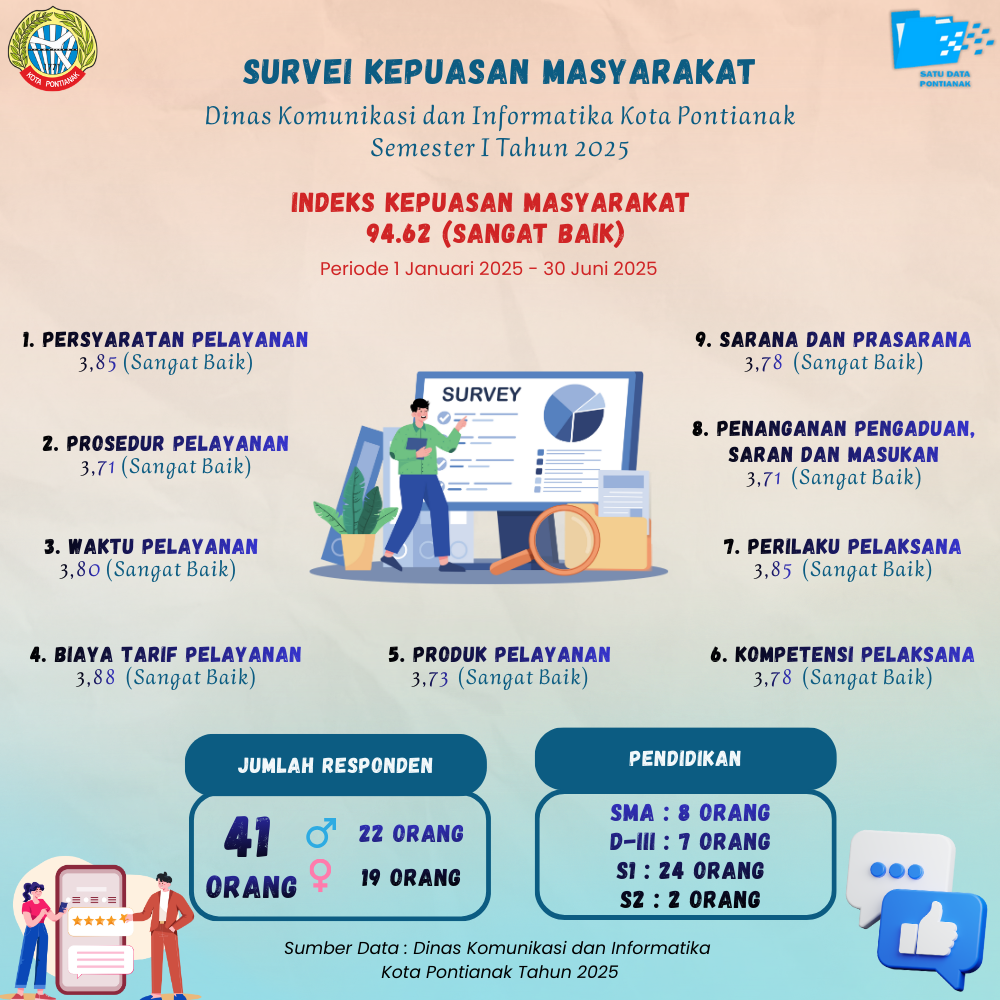 Survei Kepuasan Masyarakat Dinas Komunikasi dan Informatika Kota Pontianak Semester I Tahun 2025