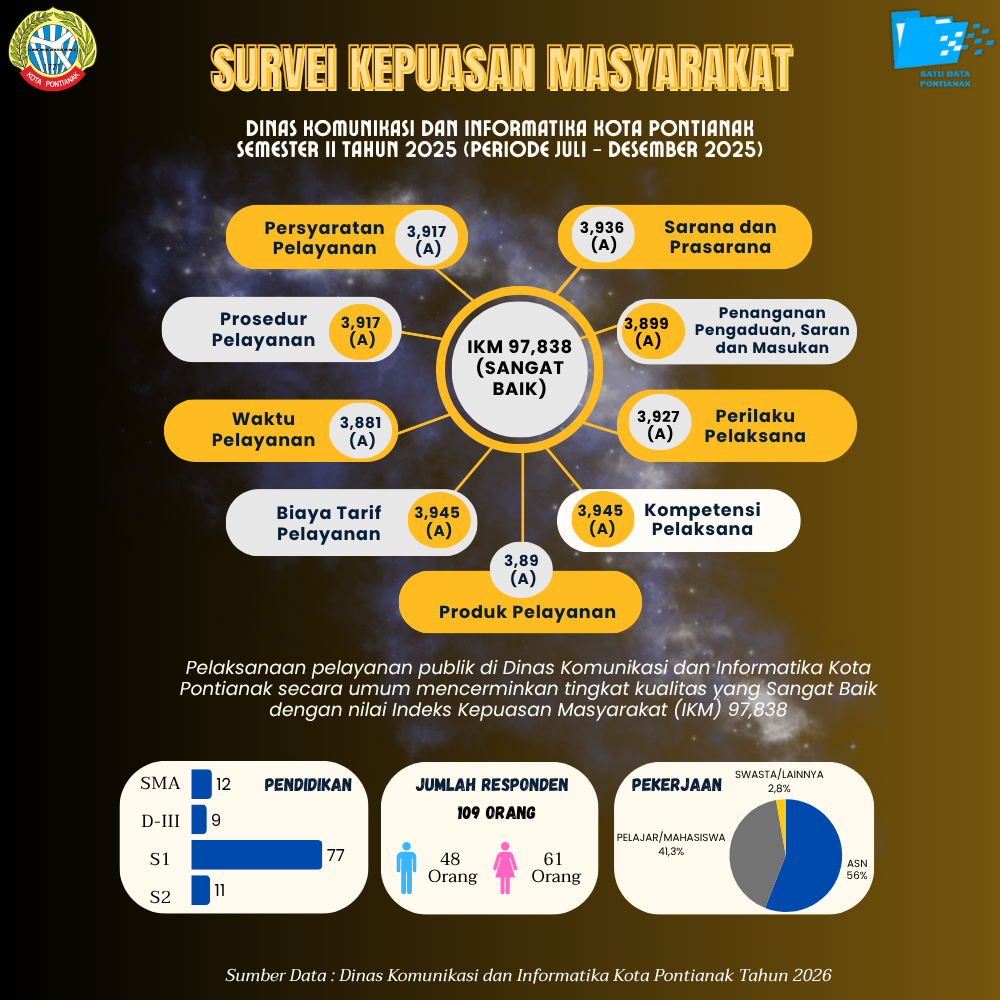 Survei Kepuasan Masyarakat Dinas Komunikasi dan Informatika Kota Pontianak Semester II Tahun 2025